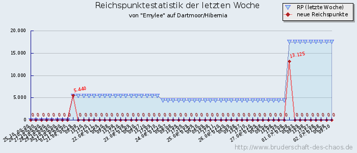 Reichspunktestatistik