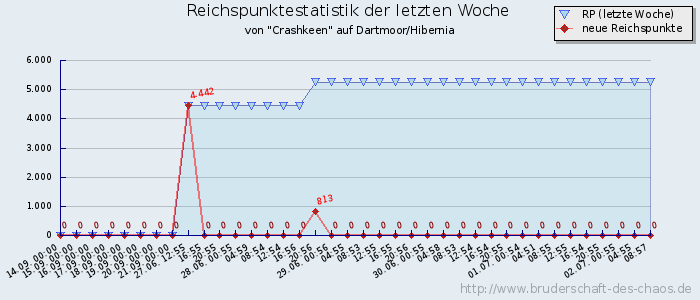 Reichspunktestatistik