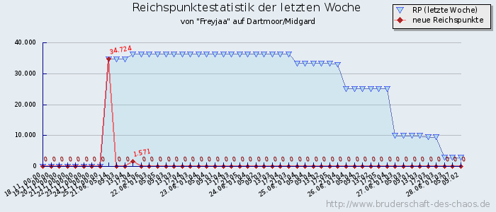 Reichspunktestatistik