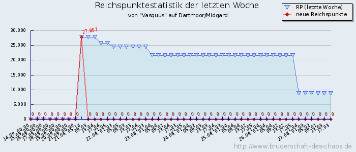 Reichspunktestatistik