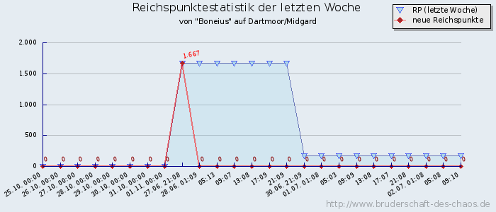 Reichspunktestatistik