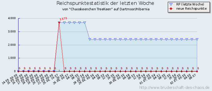 Reichspunktestatistik