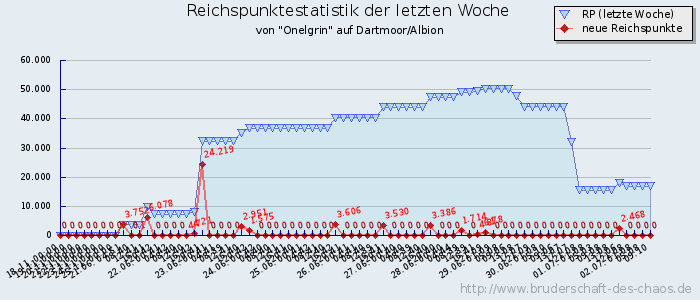 Reichspunktestatistik