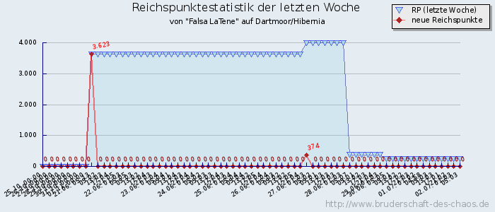 Reichspunktestatistik