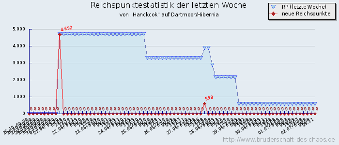 Reichspunktestatistik