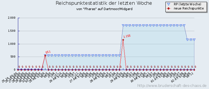 Reichspunktestatistik