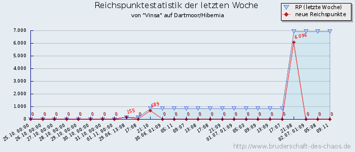 Reichspunktestatistik