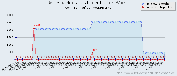 Reichspunktestatistik