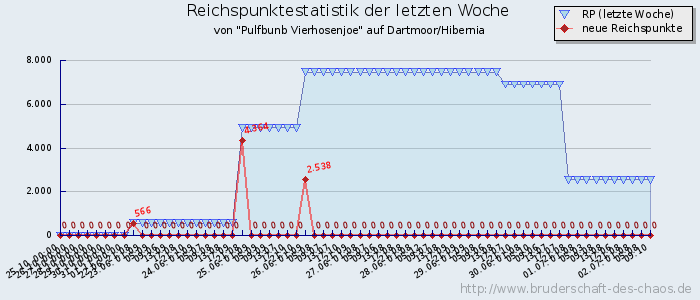 Reichspunktestatistik