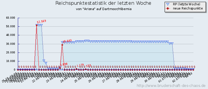 Reichspunktestatistik