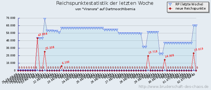 Reichspunktestatistik