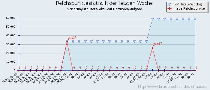 Reichspunktestatistik