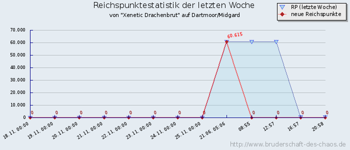 Reichspunktestatistik