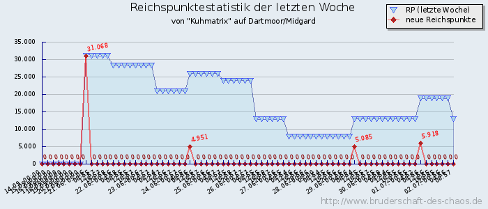 Reichspunktestatistik