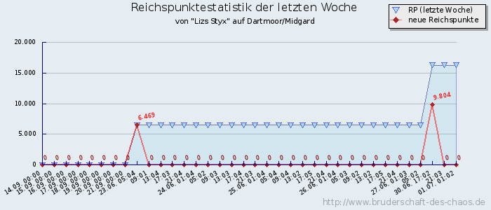 Reichspunktestatistik