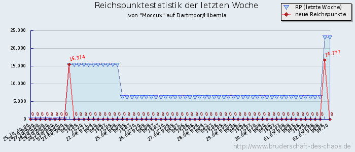 Reichspunktestatistik