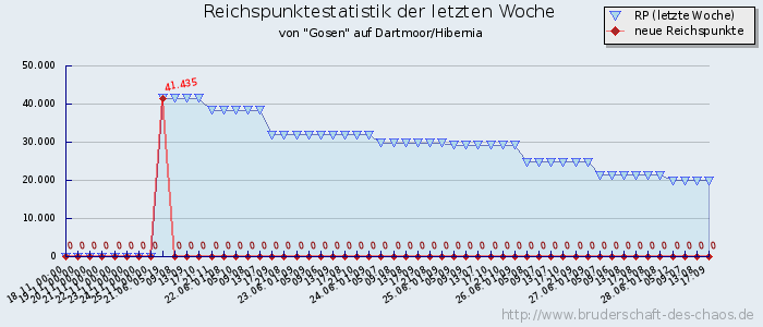 Reichspunktestatistik