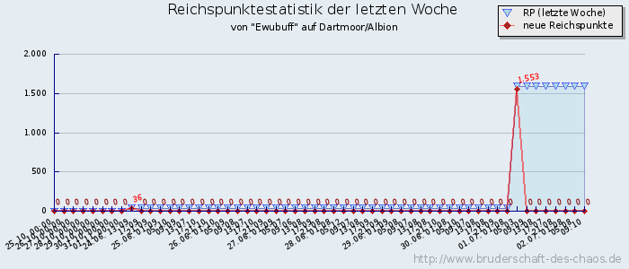 Reichspunktestatistik