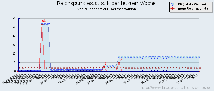 Reichspunktestatistik