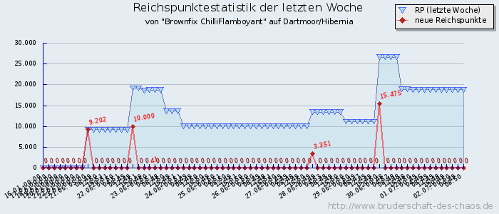 Reichspunktestatistik