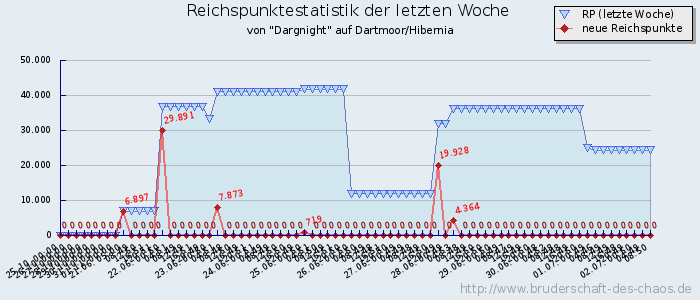 Reichspunktestatistik