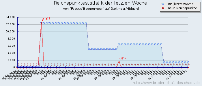 Reichspunktestatistik