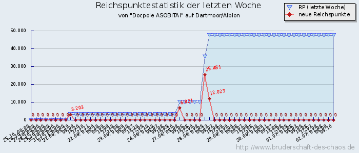 Reichspunktestatistik