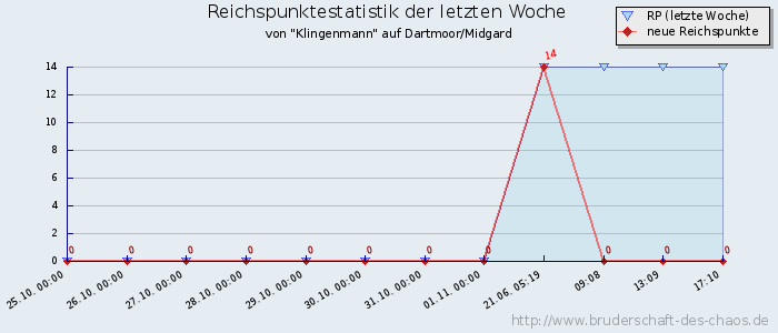 Reichspunktestatistik