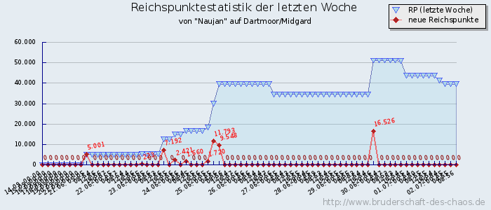 Reichspunktestatistik