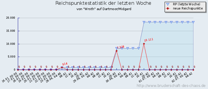 Reichspunktestatistik