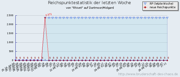 Reichspunktestatistik