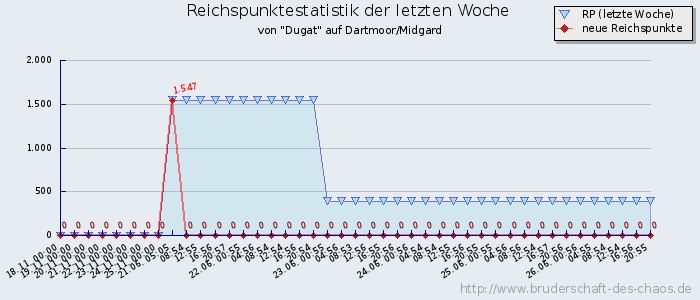 Reichspunktestatistik