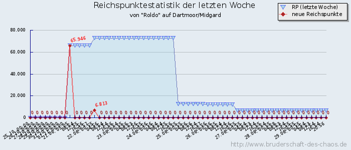 Reichspunktestatistik