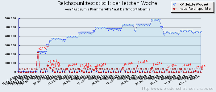 Reichspunktestatistik