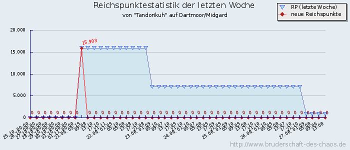 Reichspunktestatistik