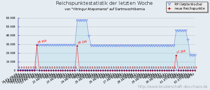 Reichspunktestatistik