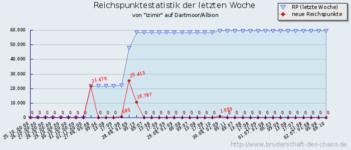 Reichspunktestatistik