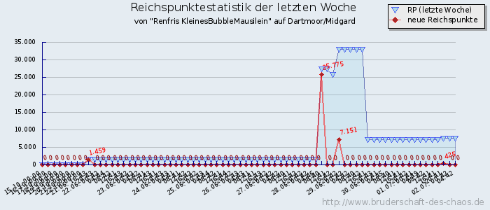 Reichspunktestatistik