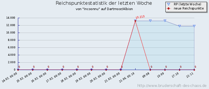 Reichspunktestatistik