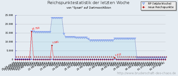 Reichspunktestatistik