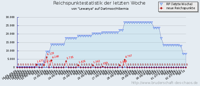 Reichspunktestatistik