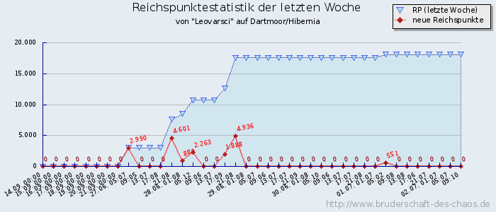 Reichspunktestatistik