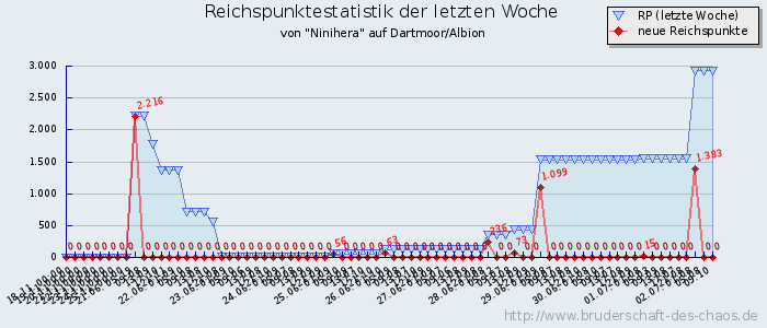 Reichspunktestatistik