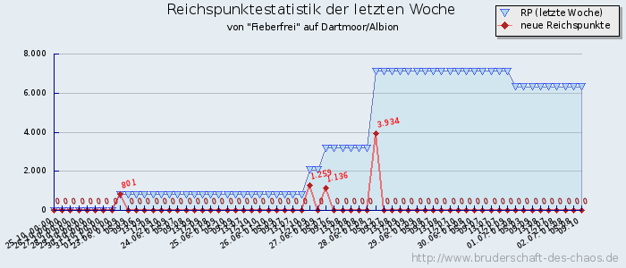 Reichspunktestatistik