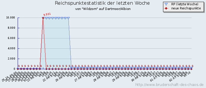 Reichspunktestatistik