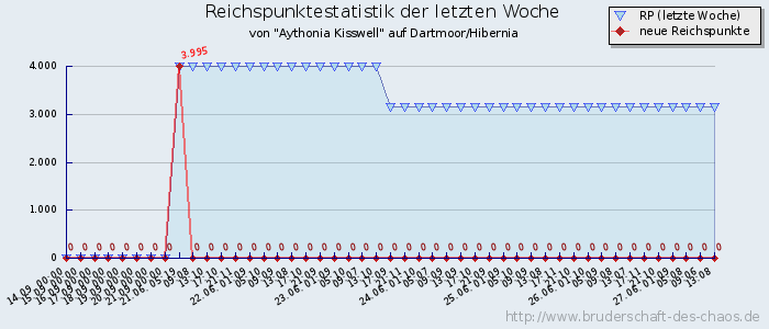 Reichspunktestatistik