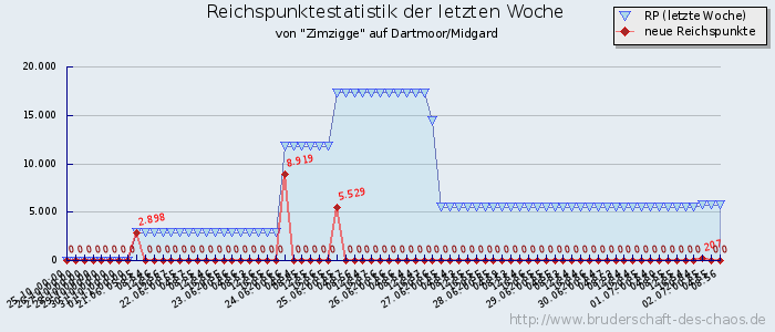 Reichspunktestatistik