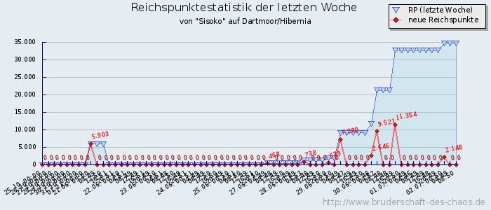 Reichspunktestatistik