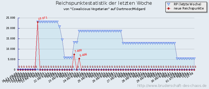 Reichspunktestatistik