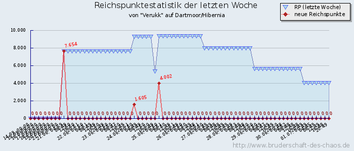 Reichspunktestatistik